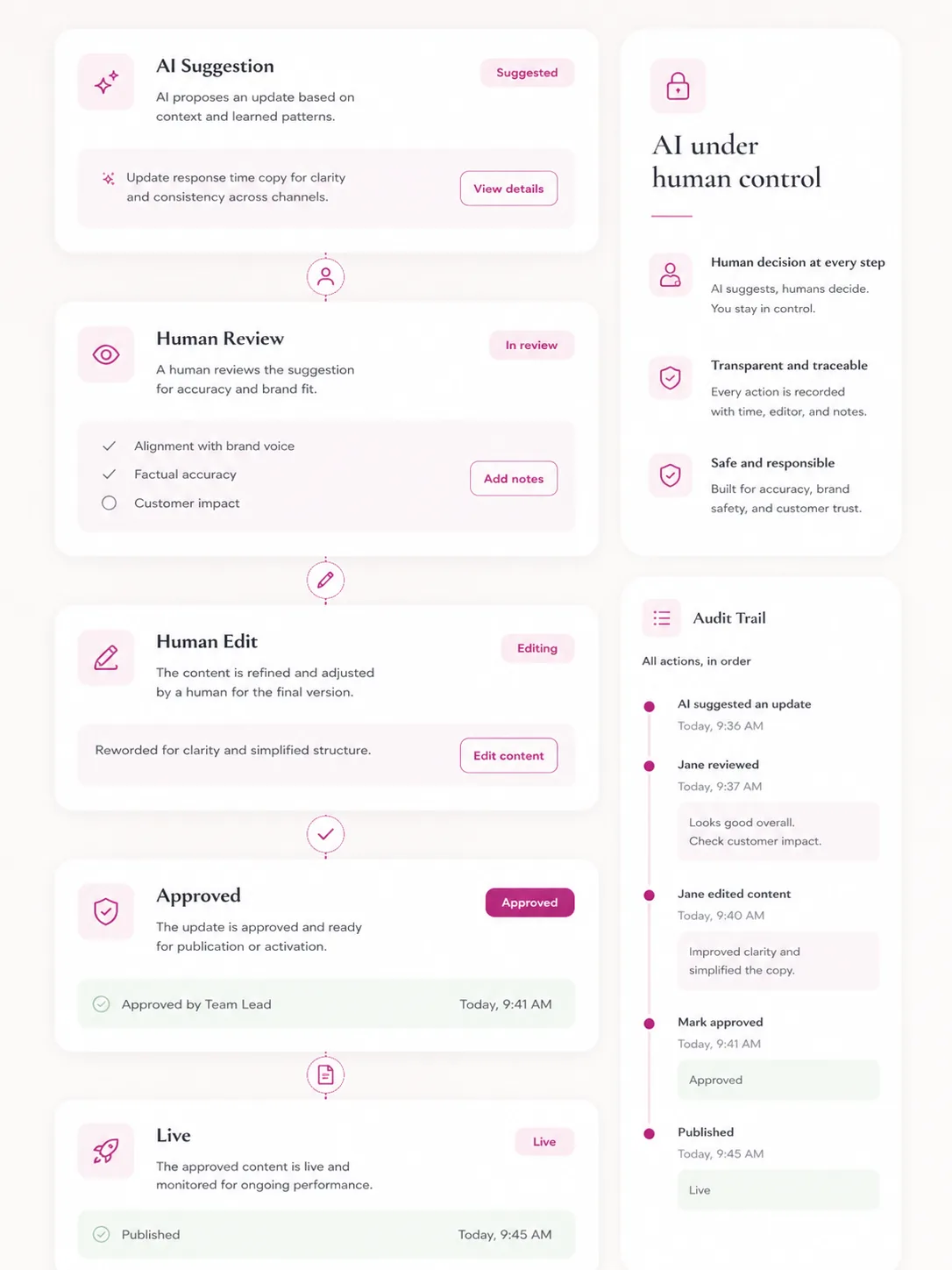 Directam — AI under human control: suggestion, review, edit, approval, and audit trail